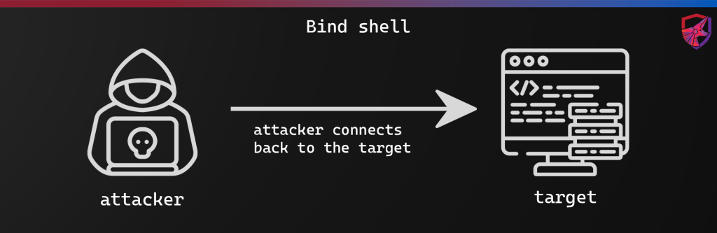 Bind Shell - Attacker connects back to the target