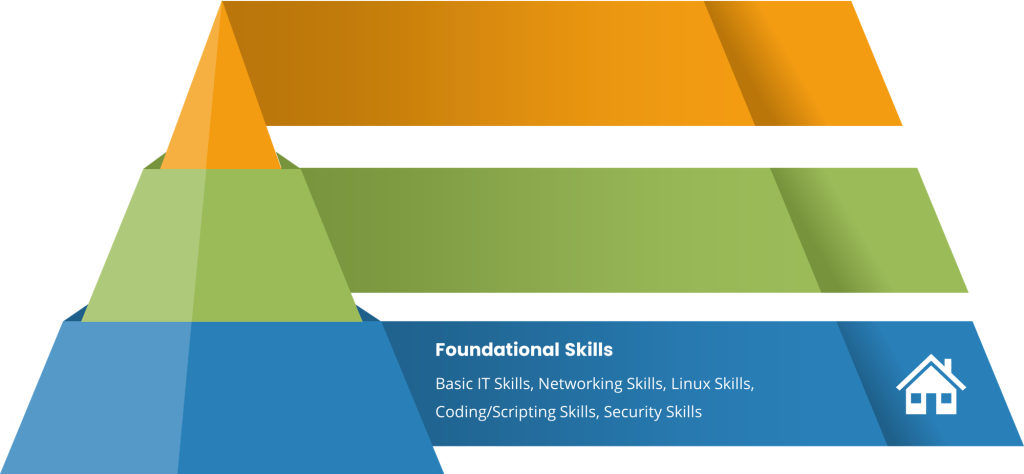 Foundational IT Skills Chart