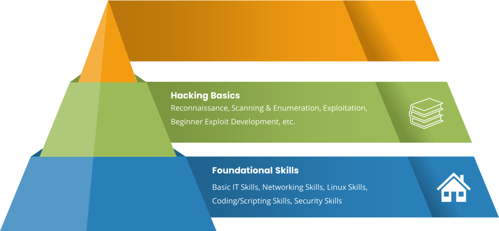 Hacking Basics and Foundational Skills Chart
