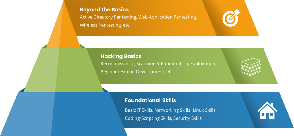 Requirements for working in cybersecurity
