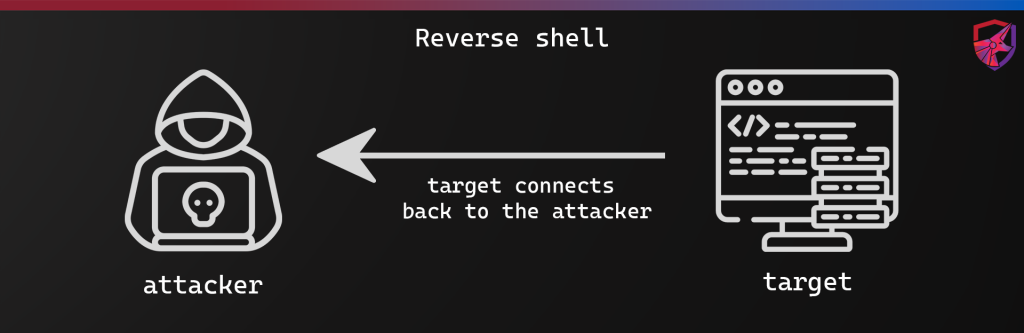 Reverse Shell - Target Connects Back to Attacker