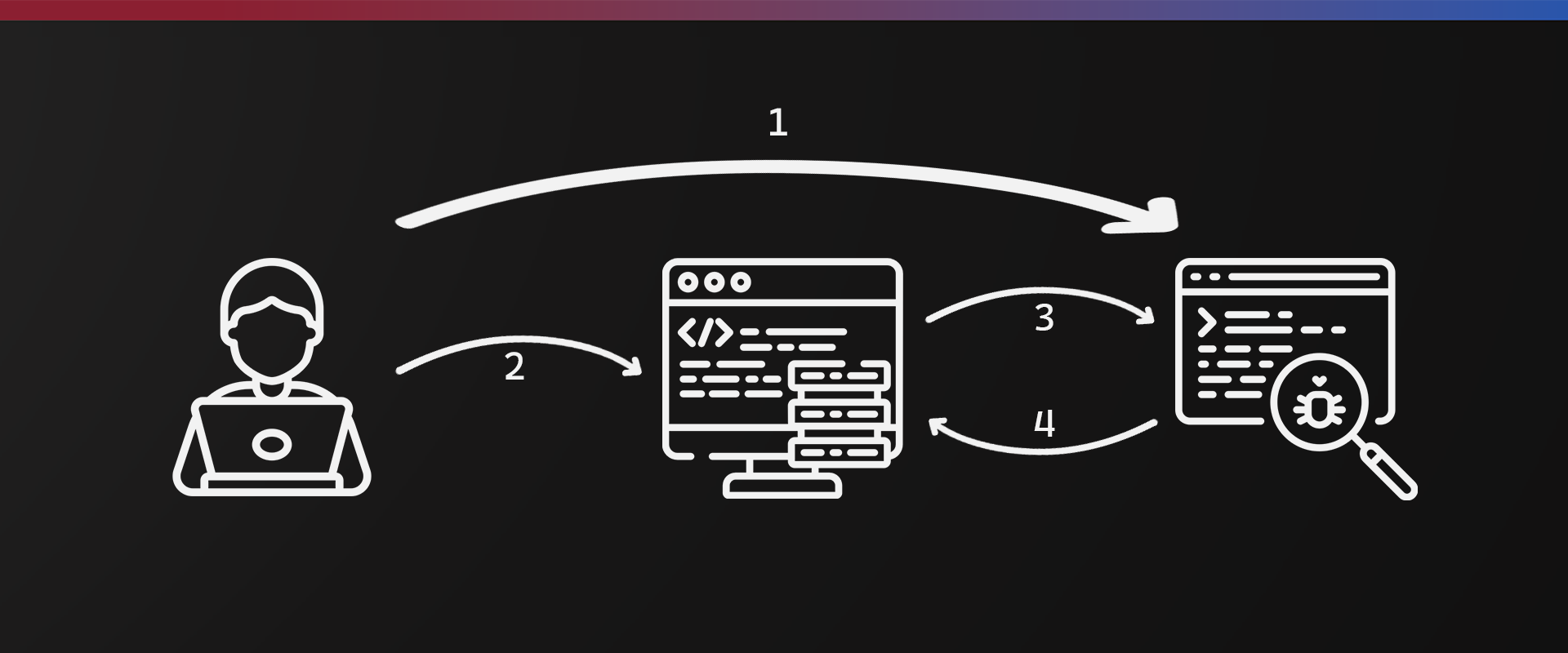 Cross-Origin Resource Sharing (CORS)