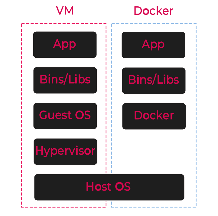Virtual machine architecture vs docker container