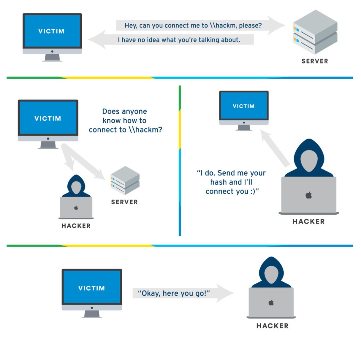When a computer tries to resolve a domain name and fails via the standard methods (like DNS), it sends an LLMNR query across the local network. An attacker can listen for these queries and respond to them, leading to potential unauthorized access in Active Directory.