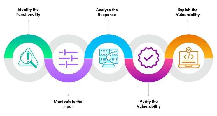 chart detailing the steps to identify SSRF