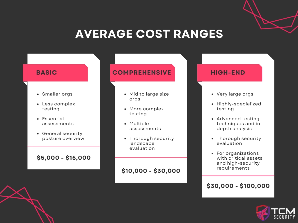 Average-Pentest-Cost-Ranges average cost ranges for penetration testing