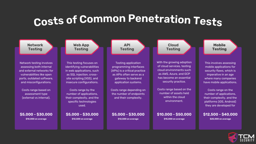 How Much Does a Penetration Test Cost? - TCM Security