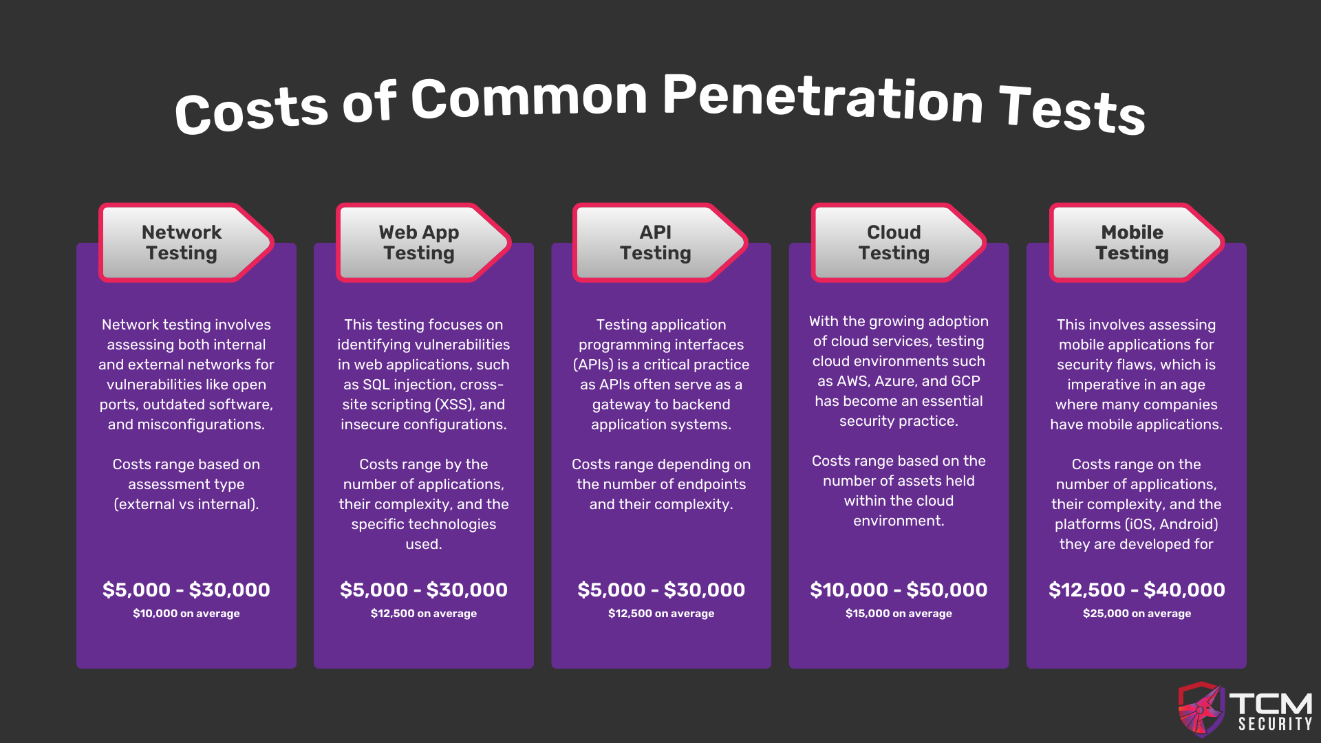common pentesting costs Costs of common penetration tests