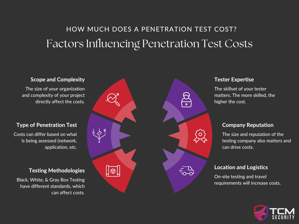 factors-in-penetration-test-cost factors influencing the cost of a penetration test