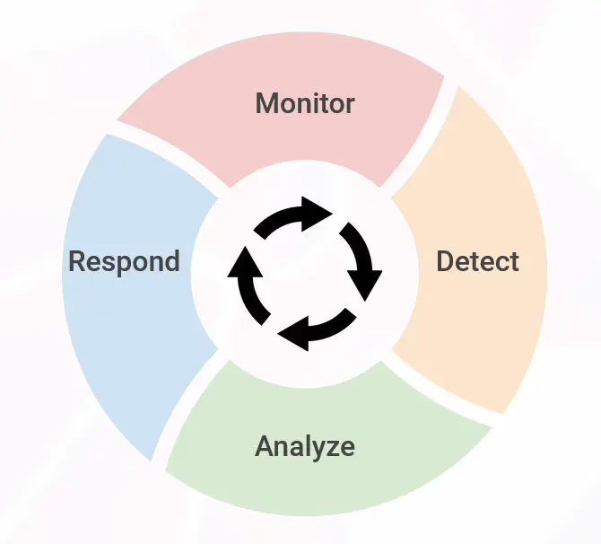 A circular lifecycle diagram illustrating the four main pillars of a SOC’s functions: Monitor, Detect, Analyze, and Respond.