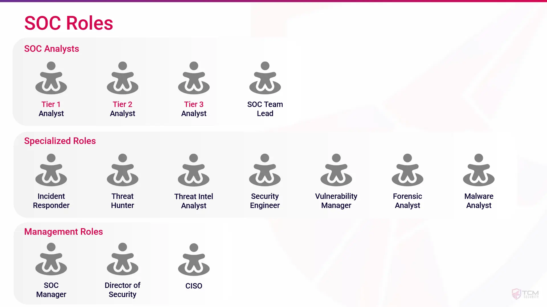 A diagram depicting various roles and titles found in a Security Operations Center. These roles include the tiered model of SOC analysts with Tier 1, Tier 2, Tier 3, and a SOC Team Lead. Specialized roles include an Incident Responder, Threat Hunter, Security Engineer, Vulnerability Manager, Forensic Analyst, and Malware Analyst. Lastly, management roles include a SOC Manager, a Director of Security, and a CISO.