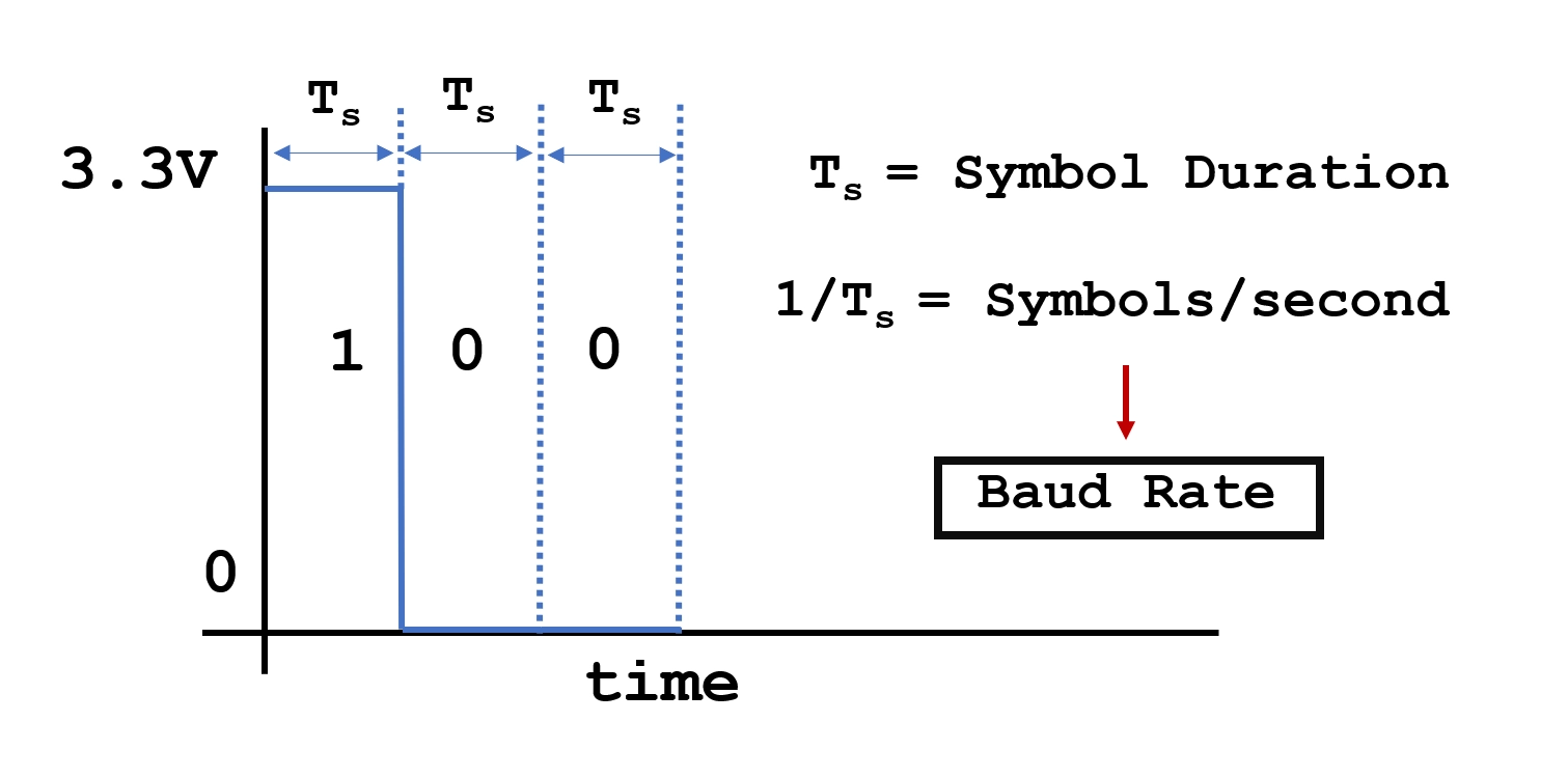 A line graph showing digital communication in the form of a square wave. The X axis represents time with no scale given and the Y axis represents voltage with the scale from 0 to 3.3V. A blue line drawn in between the axes represents the digital communication. For one pulse of the square wave the line is showing a digital 1 and is at 3.3V, for the other two pulses it shows a digital 0 and is at 0V. A formula shows that width of each pulse is represented by Ts which stands for symbol duration. Further the equation shows that 1/Ts = Symbols/second which is also called the Baud Rate.