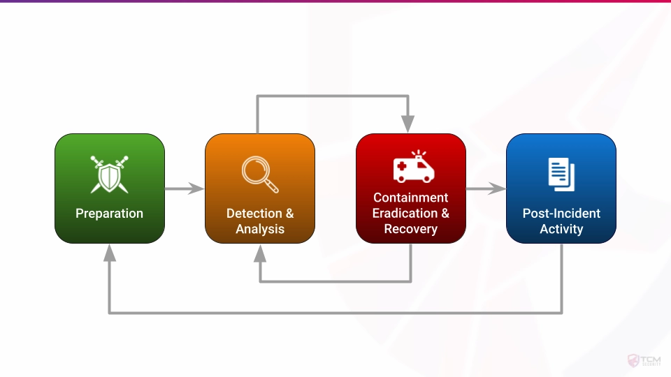 A lifecycle diagram illustrating the four steps in the NIST Incident Response process: Preparation, Detection and Analysis, Containment Eradication and Recovery, and Post-Incident Activity.