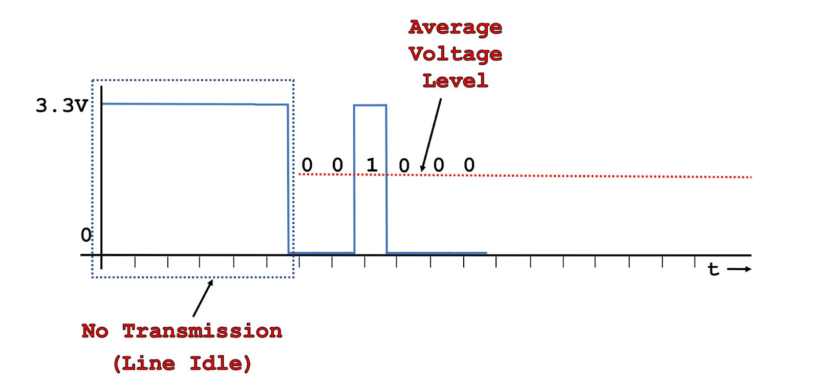 A line graph showing digital communication in the form of a square wave. The X axis represents time with no scale given and the Y axis represents voltage with the scale from 0 to 3.3V. A blue line drawn in between the axes represents the digital communication. For the first duration of the graph the blue line is steady at 3.3V and an arrow points to this section indicating it is during No Transmission when the line is idle. The line then dips to 0V alternates between 0V and 1V. A red line is drawn in the middle of these alternating voltage levels to demonstrate the average voltage level that would be seen by a slow moving measurement devices such as a multimeter.