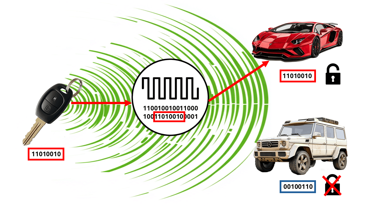 key fob unlocking a vehicle