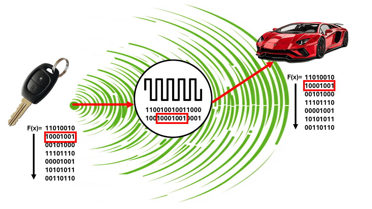 vehicle with rolled code