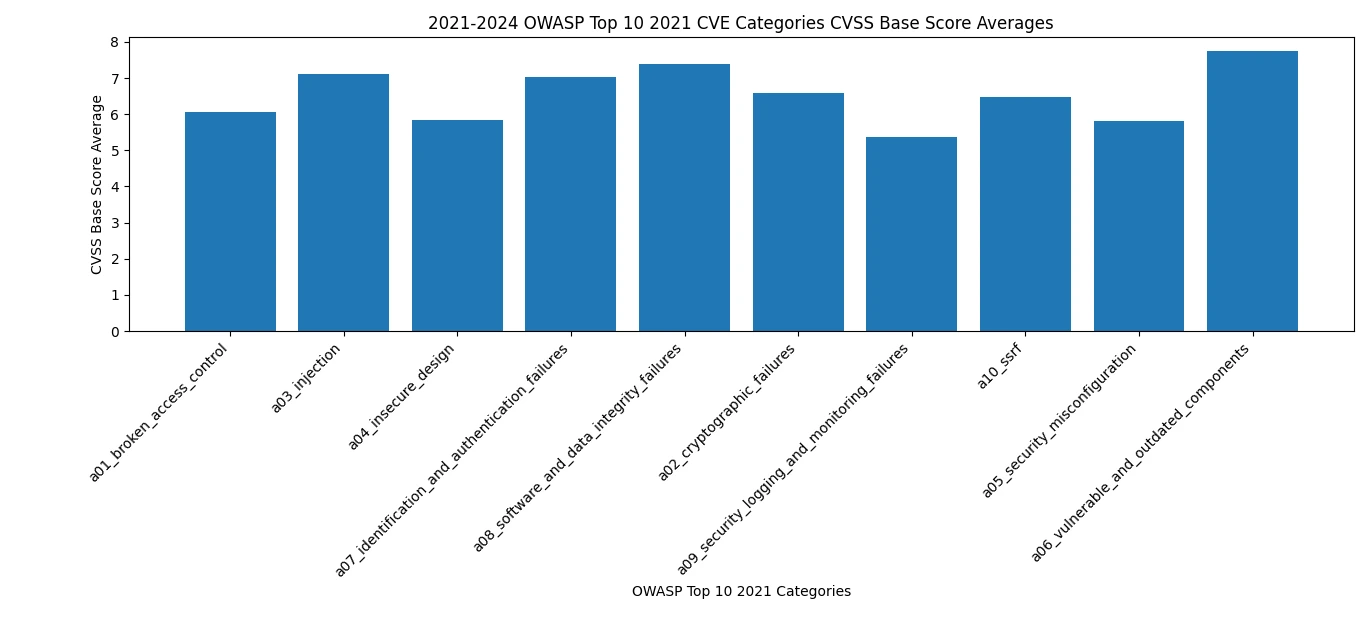 2021 OWASP top ten CVE and CVSS score average