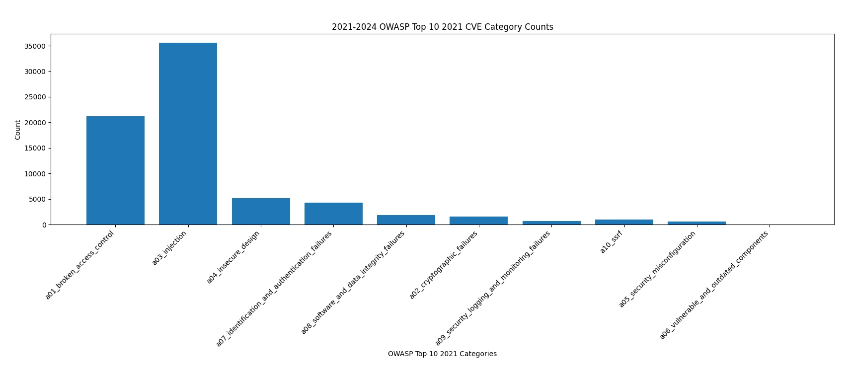 OWASP top ten 2021 cve category counts