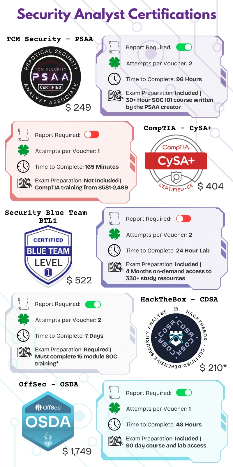 top SOC certifications infographic showing TCM's PSAA, CySA+ from Comptia, Blue Team Level 1, and the OffSec Defensive Security certifications