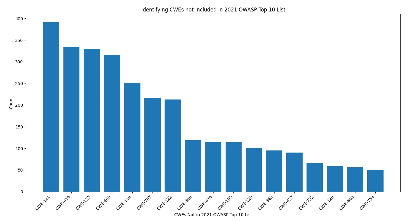 chart of CWEs not in 2017-2020 OWASP top ten