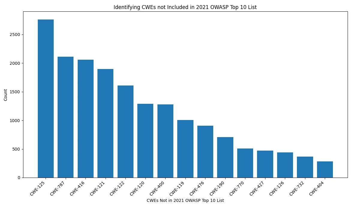 chart of CWEs not in 2021 OWASP top ten