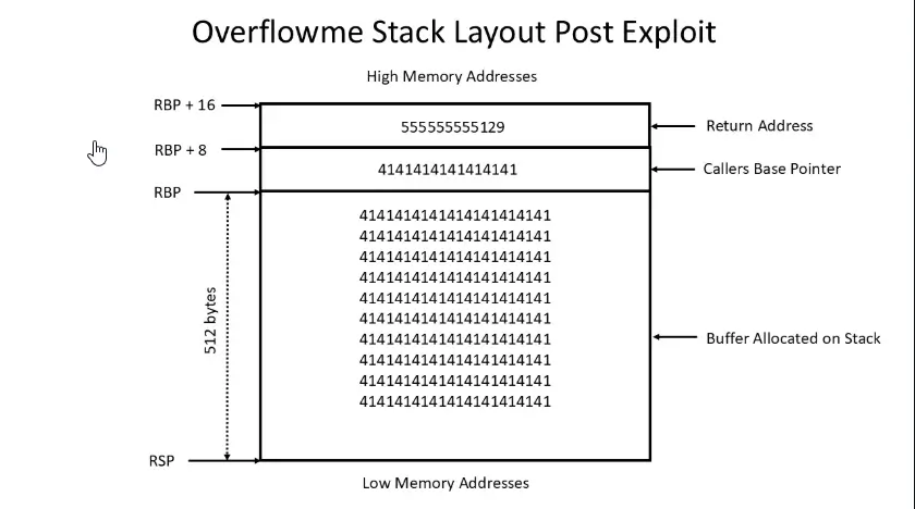 Post-exploit diagram of the stack