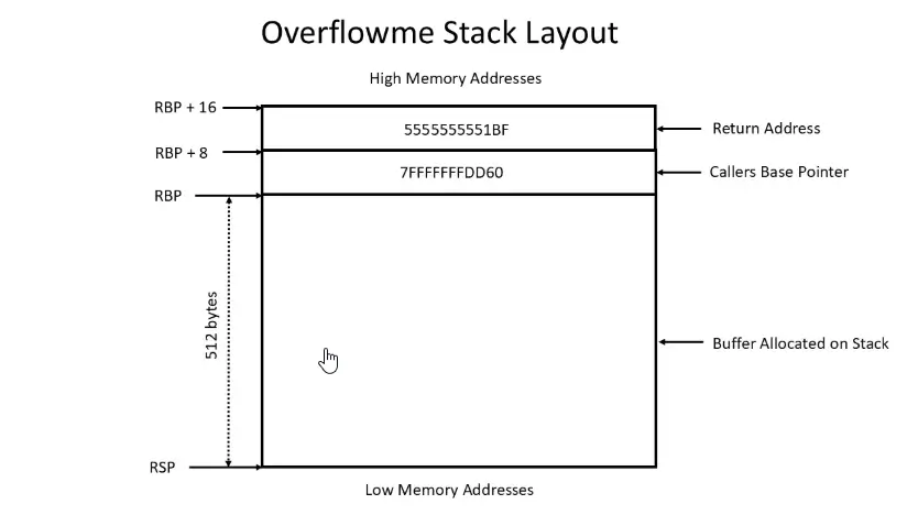 Pre-exploit diagram of the stack
