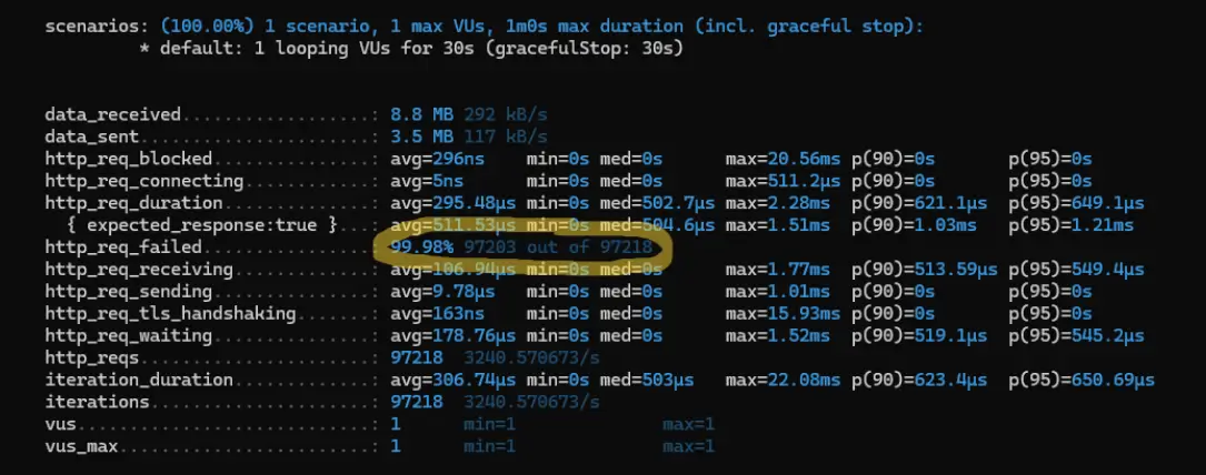 Successful rate limiting of a DoS attack