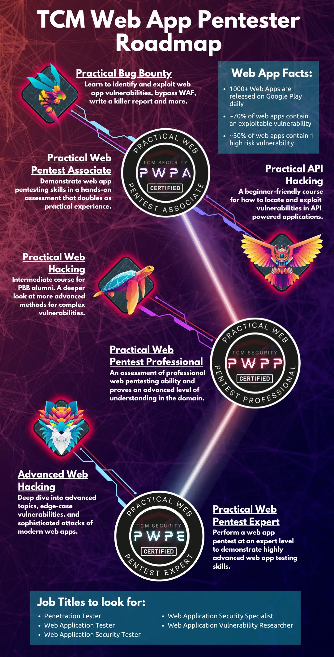TCM web application pentester roadmap