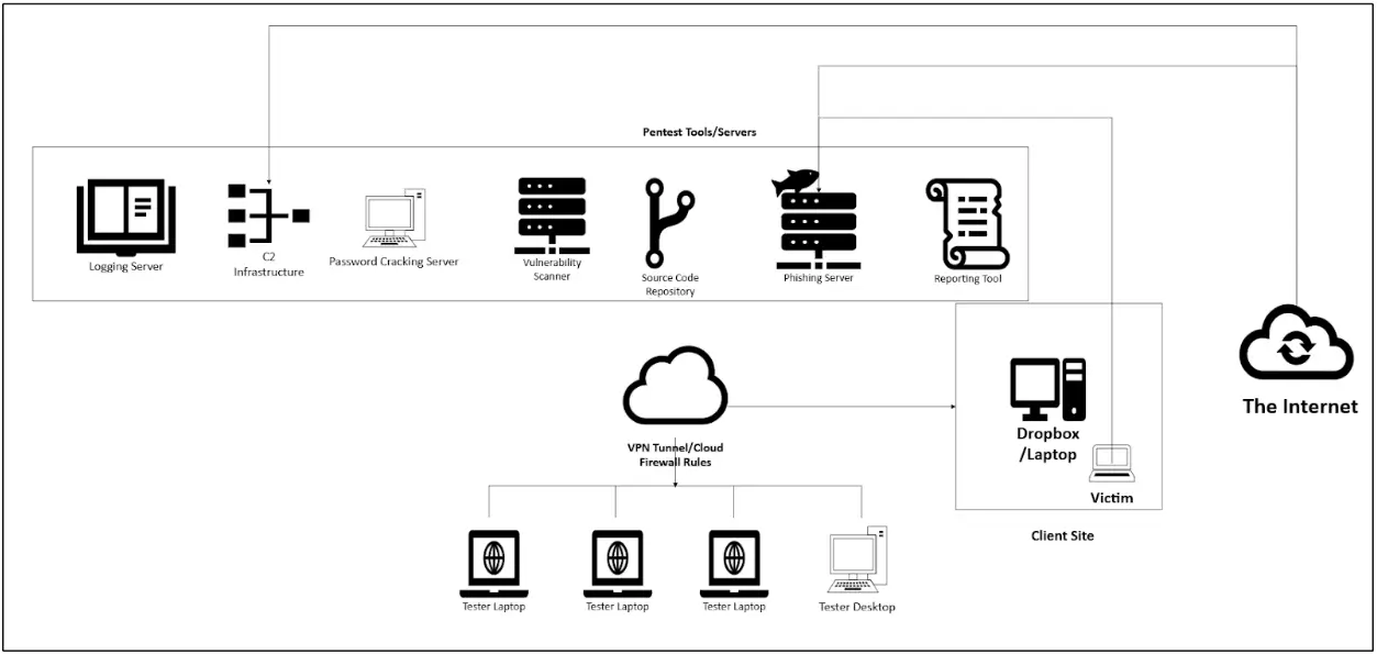 Diagram of an advanced pentest firm infrastructure