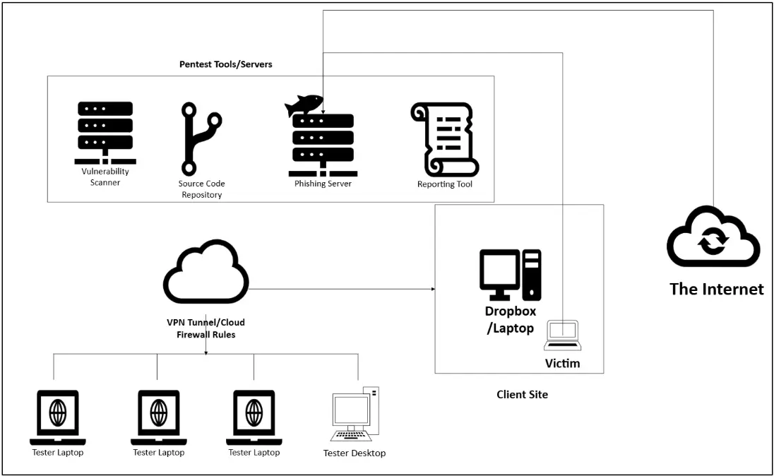 Diagram of a Basic Penetration Testing Firm Infrastructure
