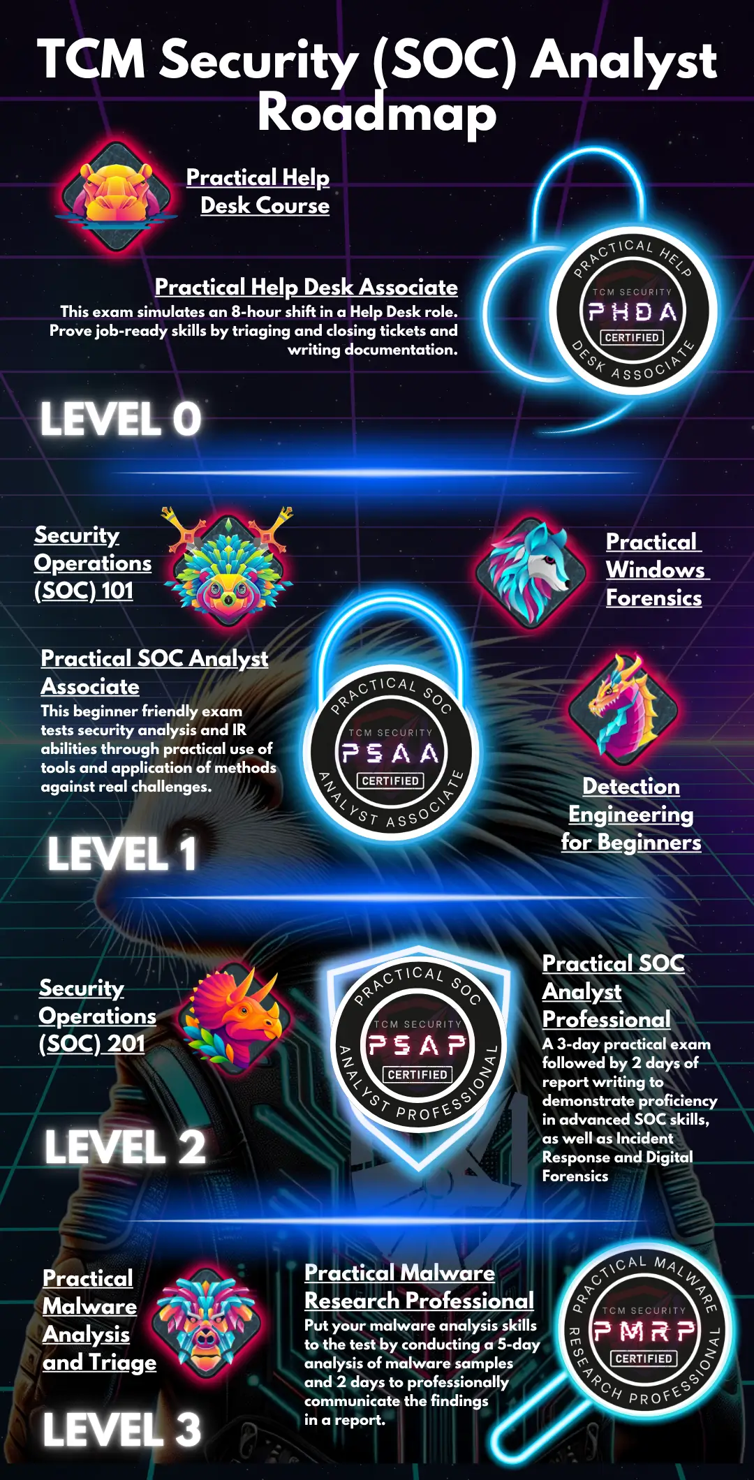 SOC Analyst Roadmap from TCM