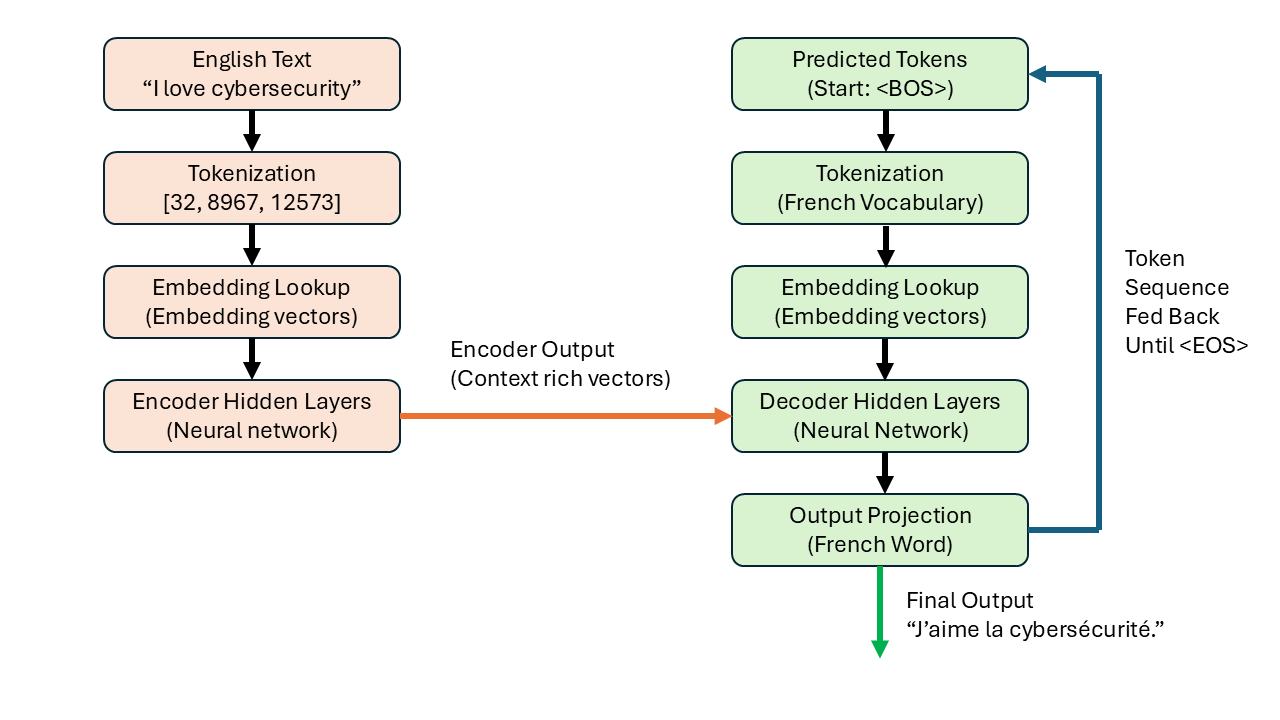 Example of English to French translation LLM