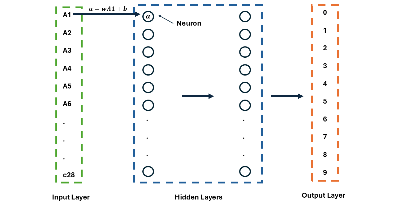 Neural network activation example