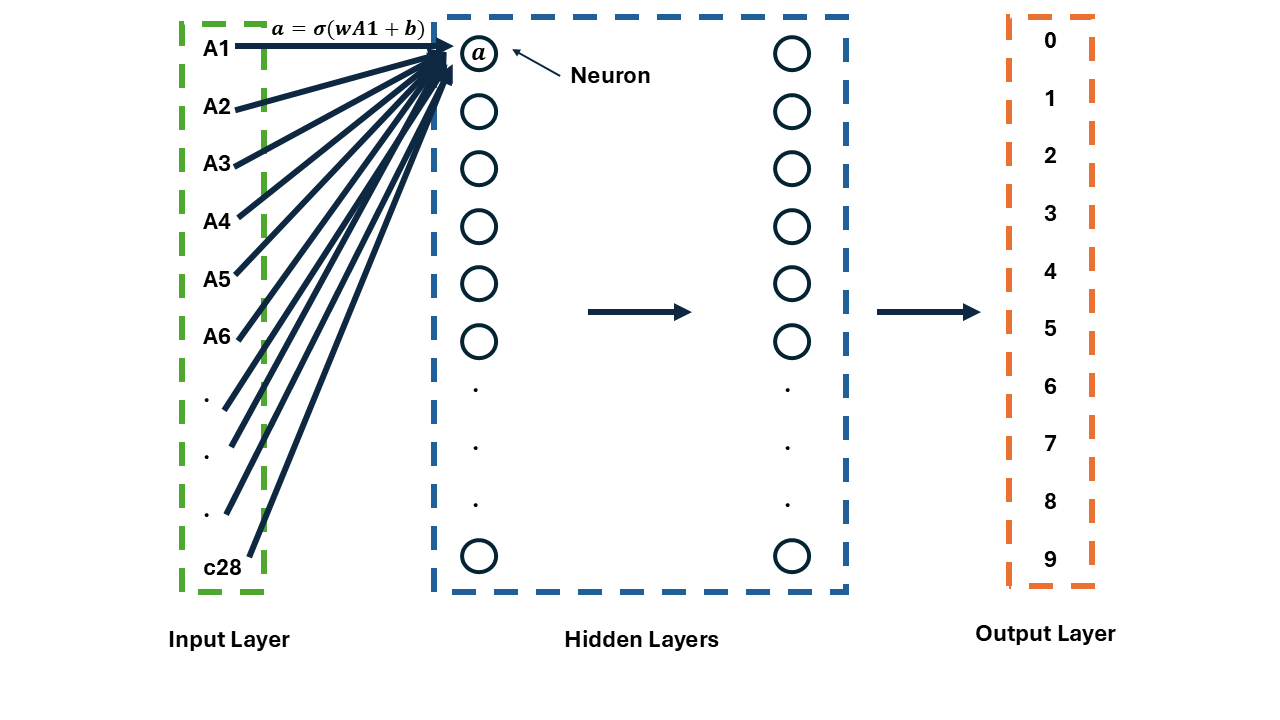 Calculating neural network activation