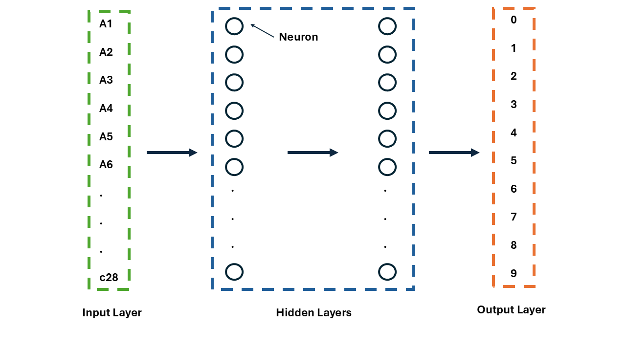 Example of neural network layers
