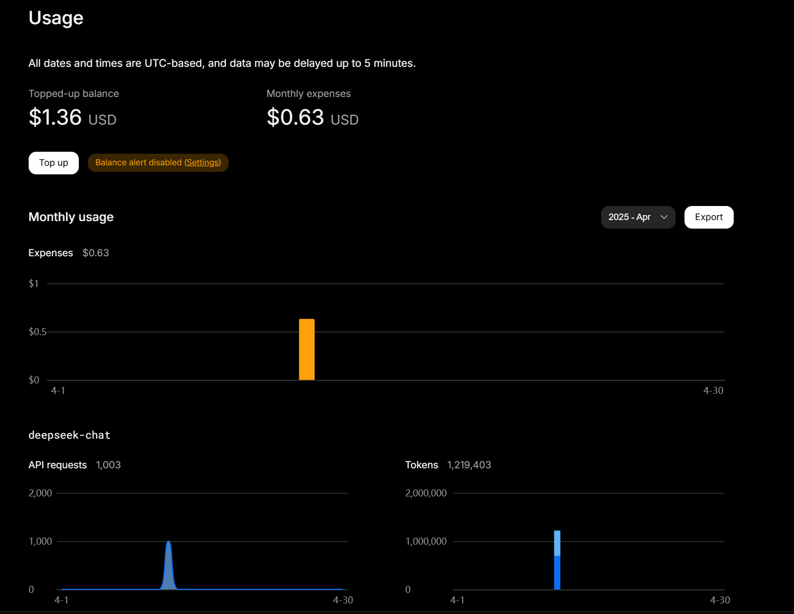 Template use return on investment