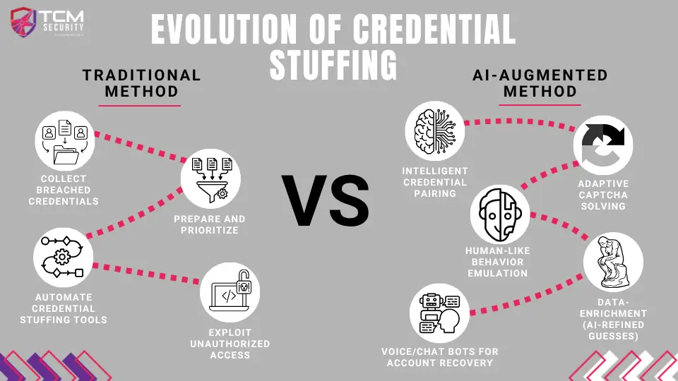 Traditional VS AI credential stuffing