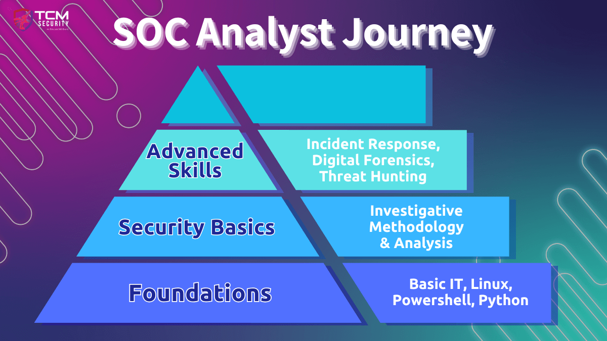 SOC Analyst journey 2