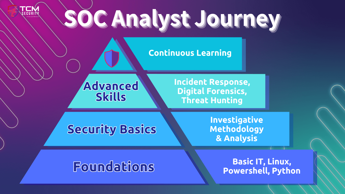 SOC Analyst journey 3