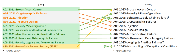 chart showing the 2021 and 2025 owasp lists and the movement over the years