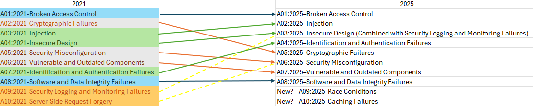 graph showing the 2021 owasp list and expected changes from 2021 to 2025