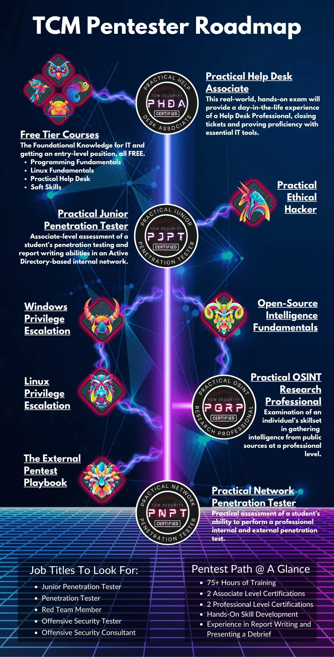 TCM Pentester training and certification roadmap